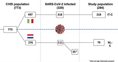 A beacon in the dark: COVID-19 course in CVID patients from two European countries: Different approaches, similar outcomes